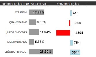 Exposição e contribuição por estratégia